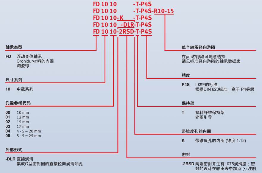 LKWE浮動變位軸承代碼