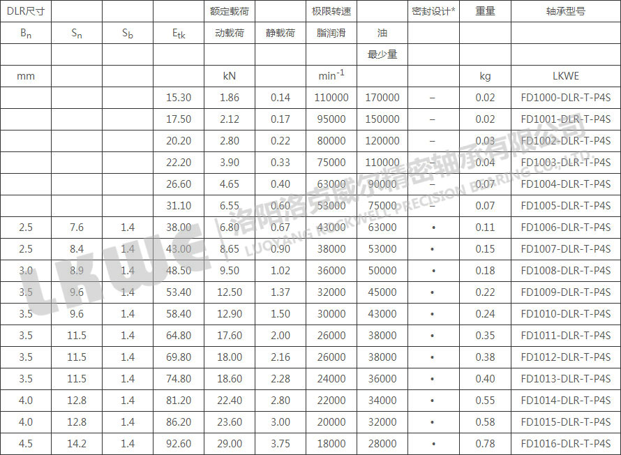 FD直接潤滑浮動變位軸承型號參數(shù)表